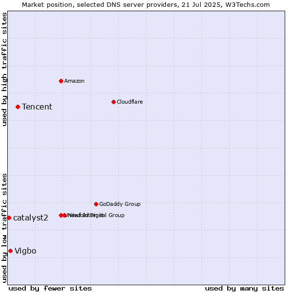 Market position of Tencent vs. Vigbo vs. catalyst2