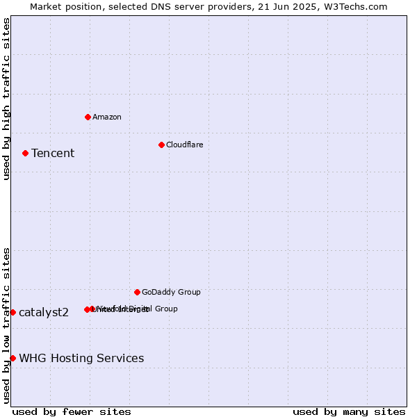 Market position of Tencent vs. WHG Hosting Services vs. catalyst2