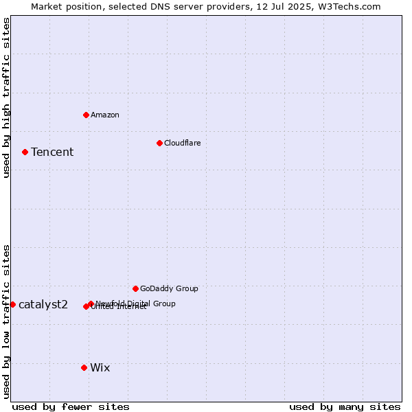 Market position of Wix vs. Tencent vs. catalyst2