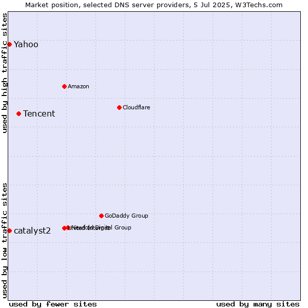 Market position of Tencent vs. catalyst2 vs. Yahoo