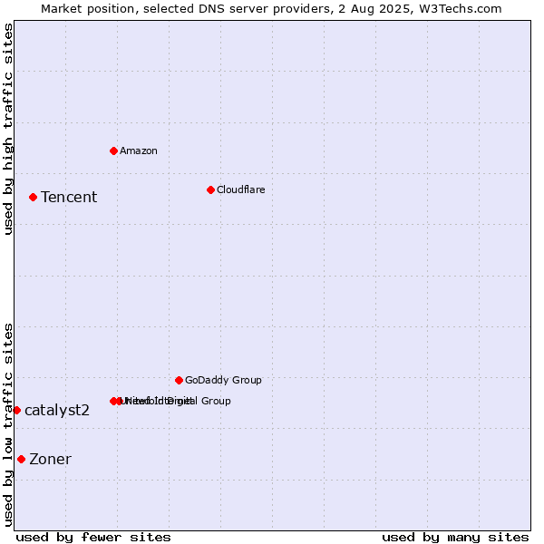 Market position of Tencent vs. Zoner vs. catalyst2