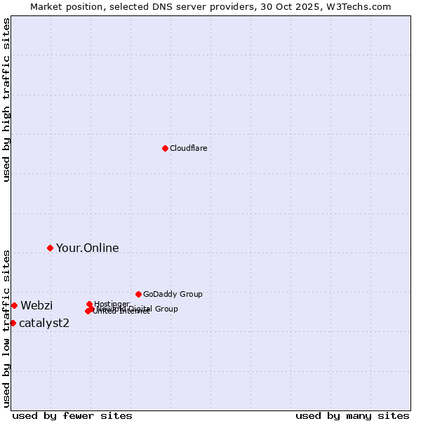 Market position of Your.Online vs. Webzi vs. catalyst2