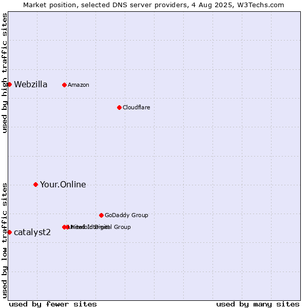Market position of Your.Online vs. catalyst2 vs. Webzilla