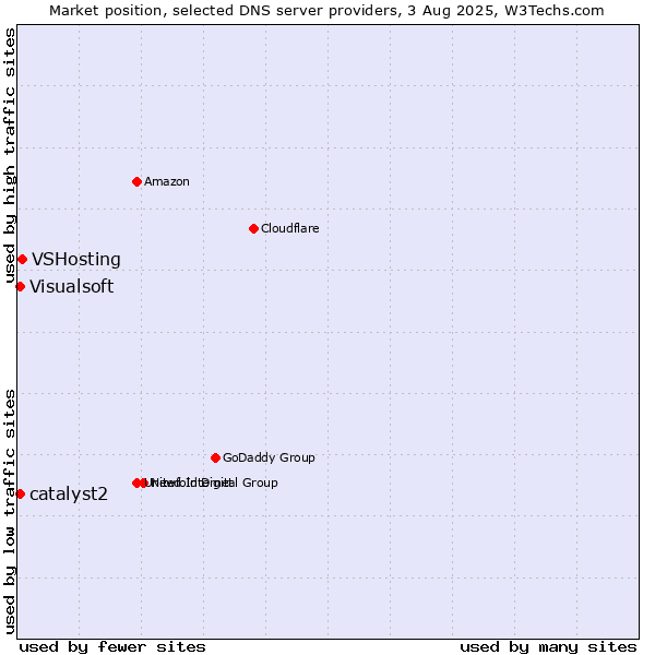 Market position of VSHosting vs. catalyst2 vs. Visualsoft