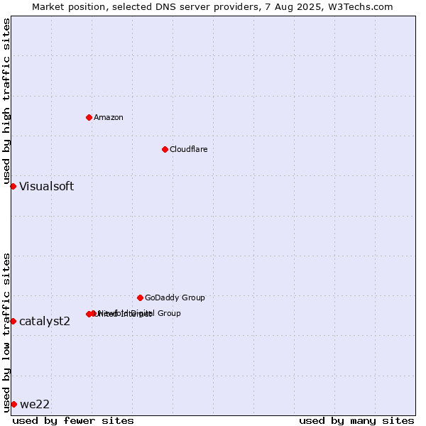 Market position of we22 vs. catalyst2 vs. Visualsoft