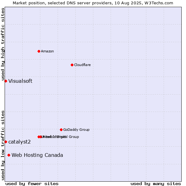 Market position of Web Hosting Canada vs. catalyst2 vs. Visualsoft