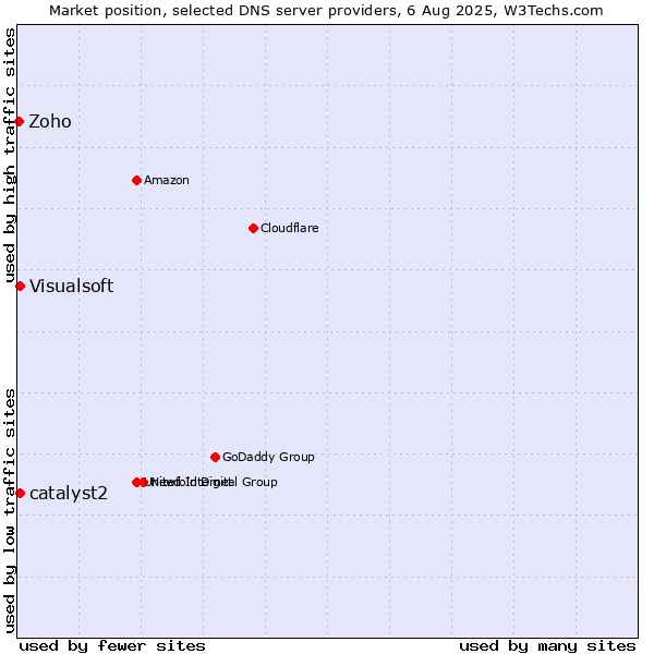 Market position of catalyst2 vs. Visualsoft vs. Zoho