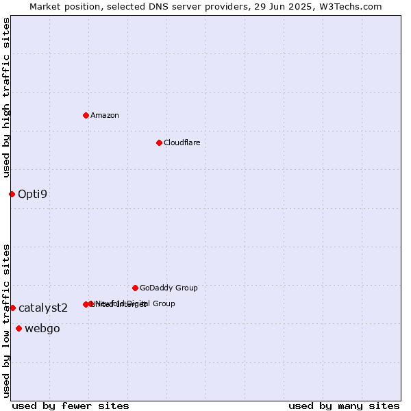 Market position of webgo vs. catalyst2 vs. Opti9