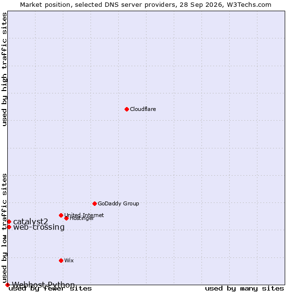 Market position of web-crossing vs. catalyst2 vs. Webhost Python