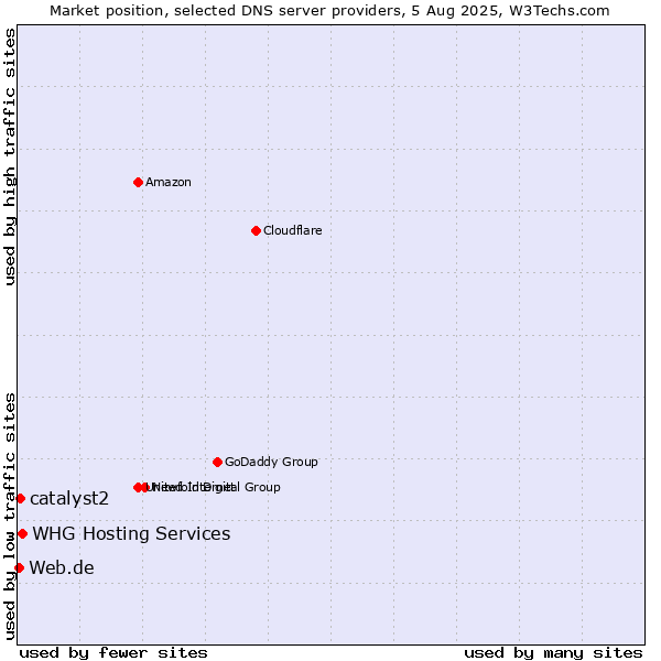 Market position of WHG Hosting Services vs. catalyst2 vs. Web.de