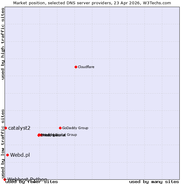 Market position of Webd.pl vs. catalyst2 vs. Webhost Python