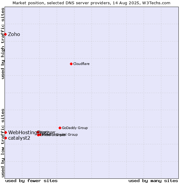 Market position of catalyst2 vs. WebHostingBuzz vs. Zoho