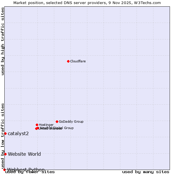Market position of catalyst2 vs. Website World vs. Webhost Python