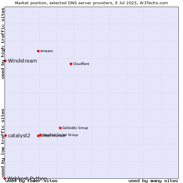 Market position of catalyst2 vs. Windstream vs. Webhost Python