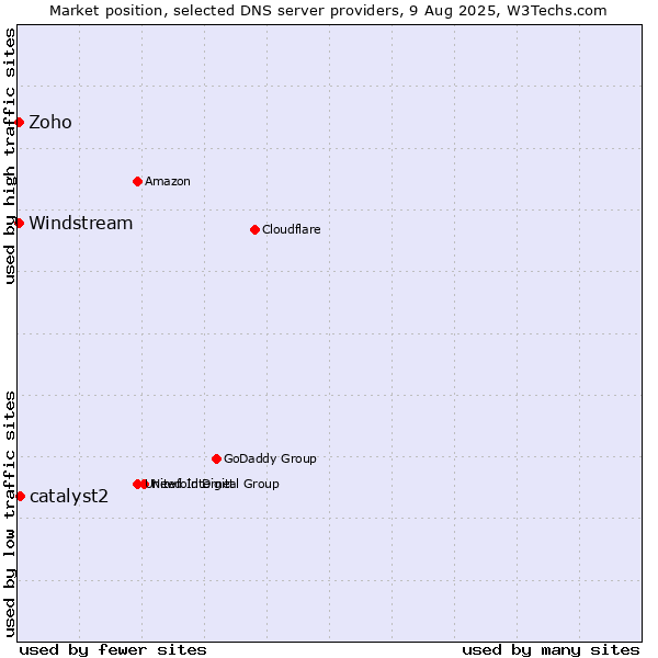 Market position of catalyst2 vs. Zoho vs. Windstream