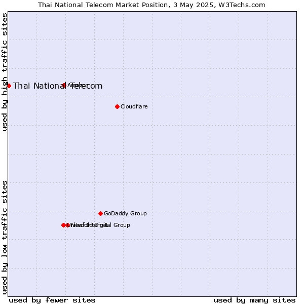 Market position of Thai National Telecom
