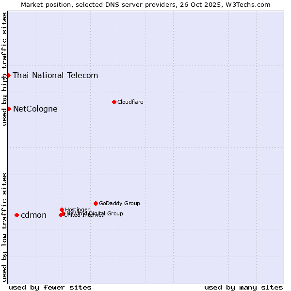 Market position of cdmon vs. NetCologne vs. Thai National Telecom
