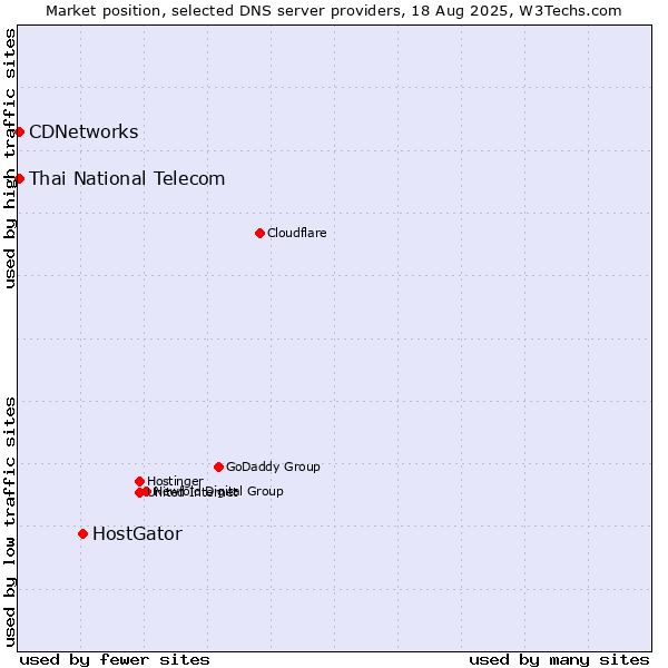 Market position of HostGator vs. Thai National Telecom vs. CDNetworks