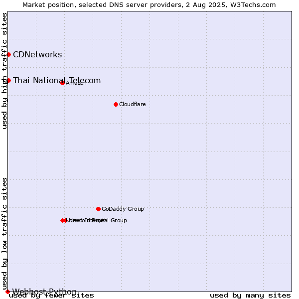Market position of Thai National Telecom vs. CDNetworks vs. Webhost Python