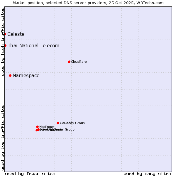 Market position of Namespace vs. Thai National Telecom vs. Celeste