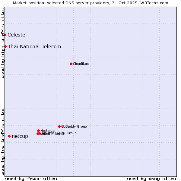 Market position of netcup vs. Thai National Telecom vs. Celeste
