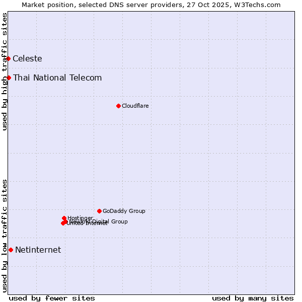 Market position of Netinternet vs. Thai National Telecom vs. Celeste