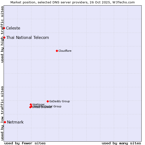 Market position of Netmark vs. Thai National Telecom vs. Celeste