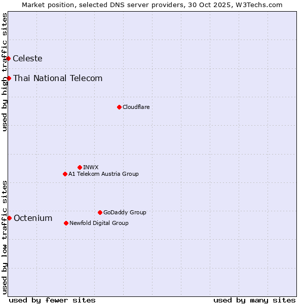 Market position of Octenium vs. Thai National Telecom vs. Celeste
