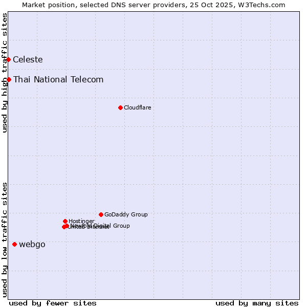 Market position of webgo vs. Thai National Telecom vs. Celeste