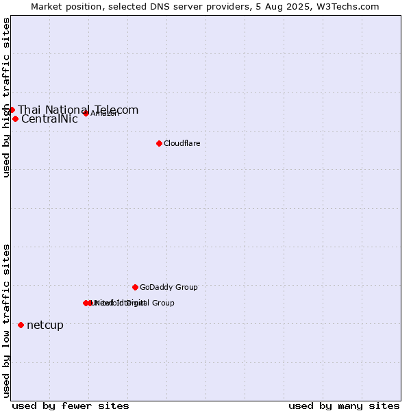 Market position of netcup vs. CentralNic vs. Thai National Telecom