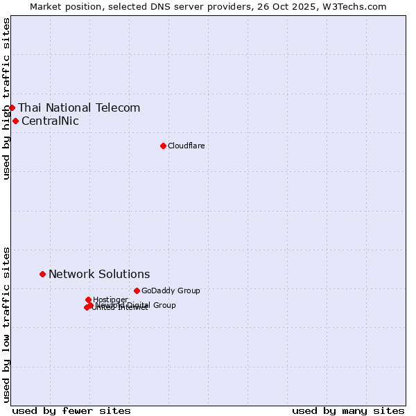 Market position of Network Solutions vs. CentralNic vs. Thai National Telecom