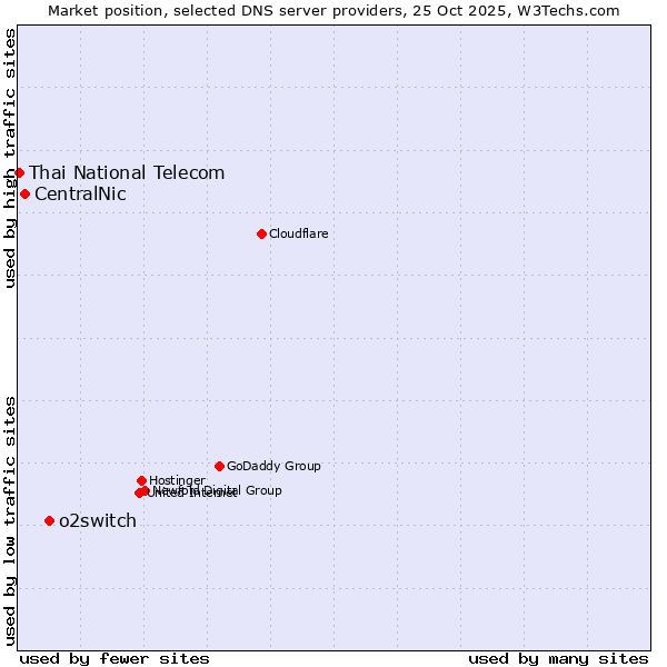 Market position of o2switch vs. CentralNic vs. Thai National Telecom