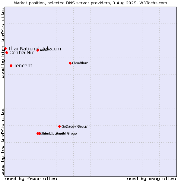 Market position of Tencent vs. CentralNic vs. Thai National Telecom