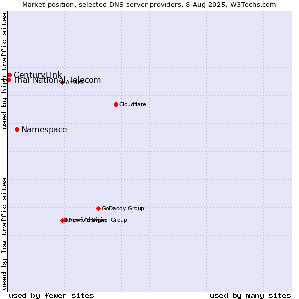 Market position of Namespace vs. CenturyLink vs. Thai National Telecom