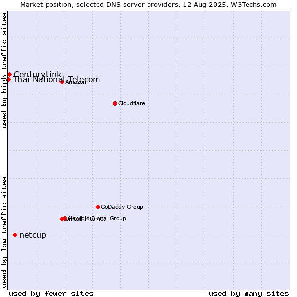 Market position of netcup vs. CenturyLink vs. Thai National Telecom