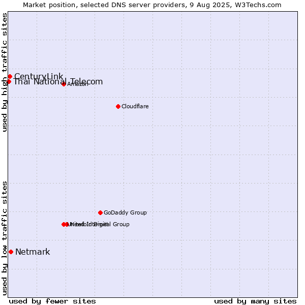 Market position of Netmark vs. CenturyLink vs. Thai National Telecom