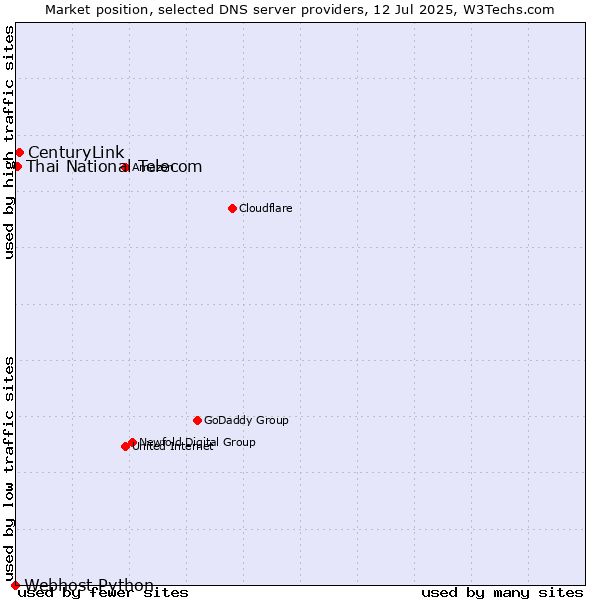 Market position of CenturyLink vs. Thai National Telecom vs. Webhost Python