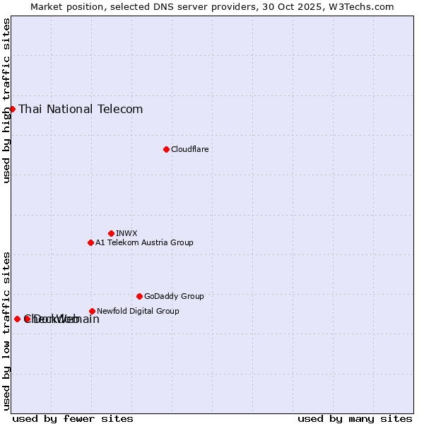 Market position of DonWeb vs. Checkdomain vs. Thai National Telecom