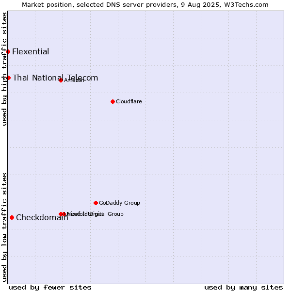 Market position of Checkdomain vs. Thai National Telecom vs. Flexential