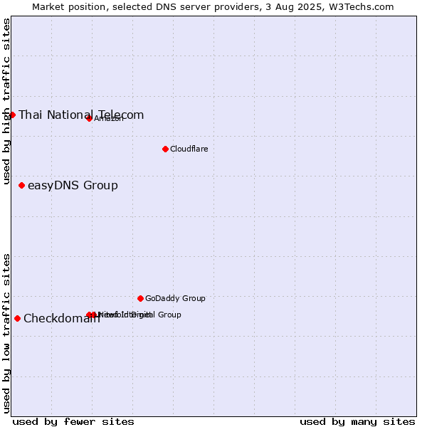 Market position of easyDNS Group vs. Checkdomain vs. Thai National Telecom