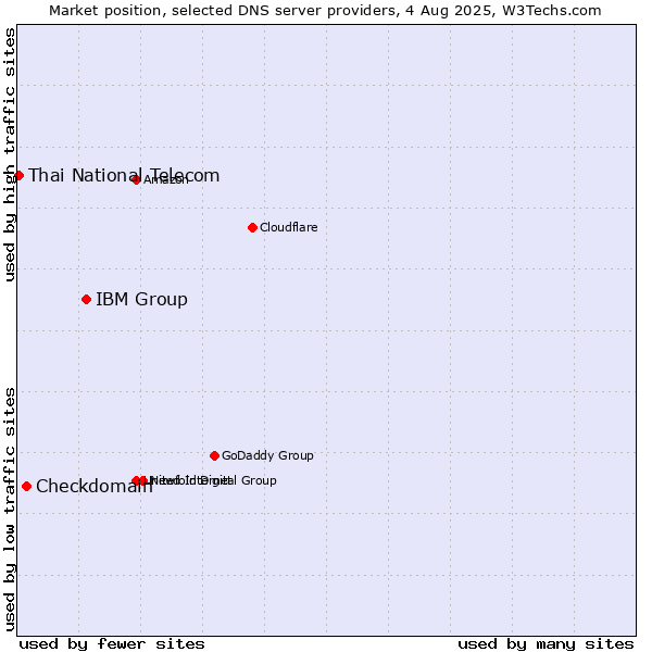 Market position of IBM Group vs. Checkdomain vs. Thai National Telecom