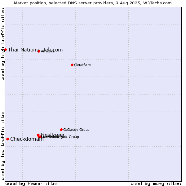 Market position of Hostinger vs. Checkdomain vs. Thai National Telecom