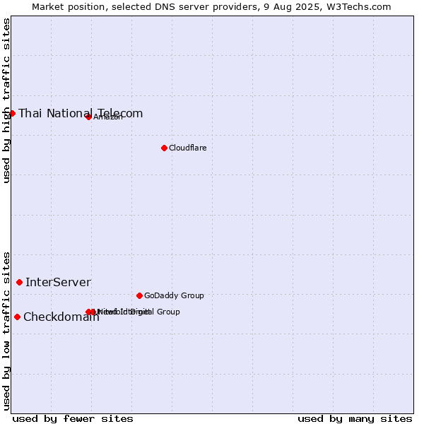 Market position of InterServer vs. Checkdomain vs. Thai National Telecom