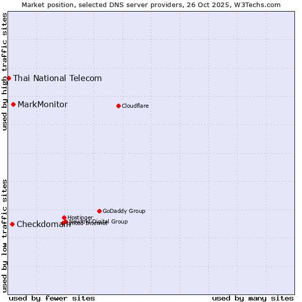 Market position of MarkMonitor vs. Checkdomain vs. Thai National Telecom
