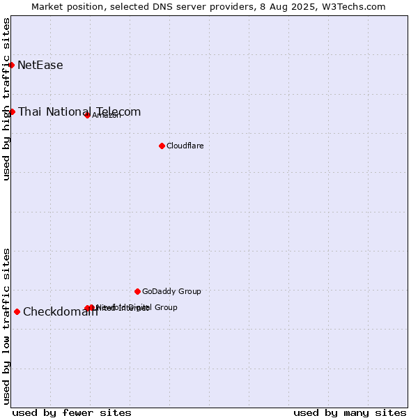 Market position of Checkdomain vs. Thai National Telecom vs. NetEase