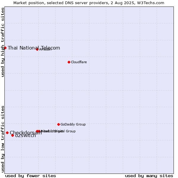 Market position of o2switch vs. Checkdomain vs. Thai National Telecom