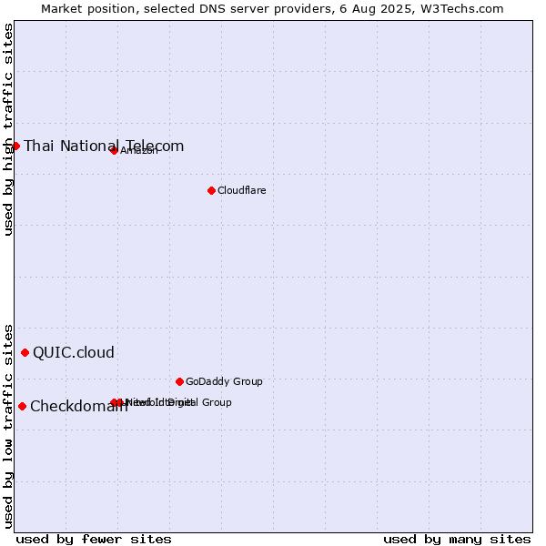 Market position of QUIC.cloud vs. Checkdomain vs. Thai National Telecom