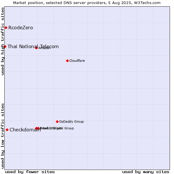 Market position of Checkdomain vs. RcodeZero vs. Thai National Telecom