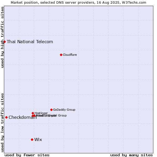 Market position of Wix vs. Checkdomain vs. Thai National Telecom