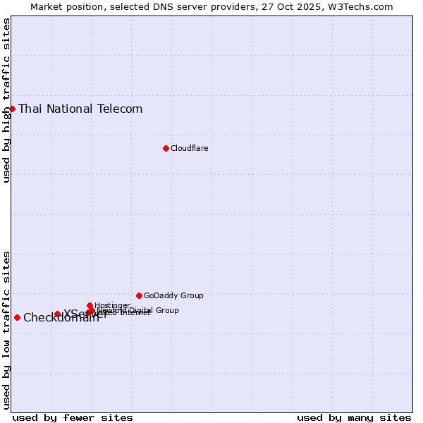 Market position of XServer vs. Checkdomain vs. Thai National Telecom